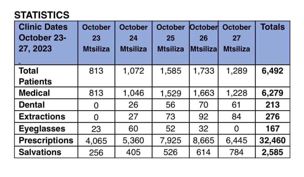 malawi clinic statistics