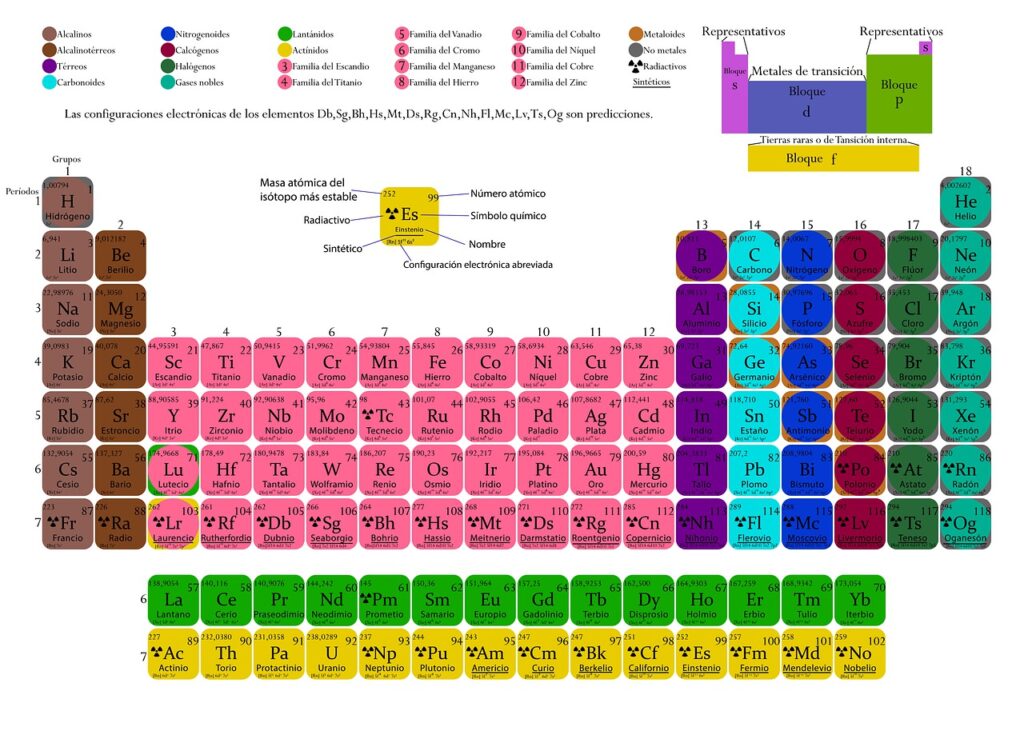 periodic table growing in relationship